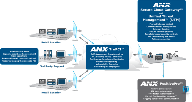 ANX Retail Use Case